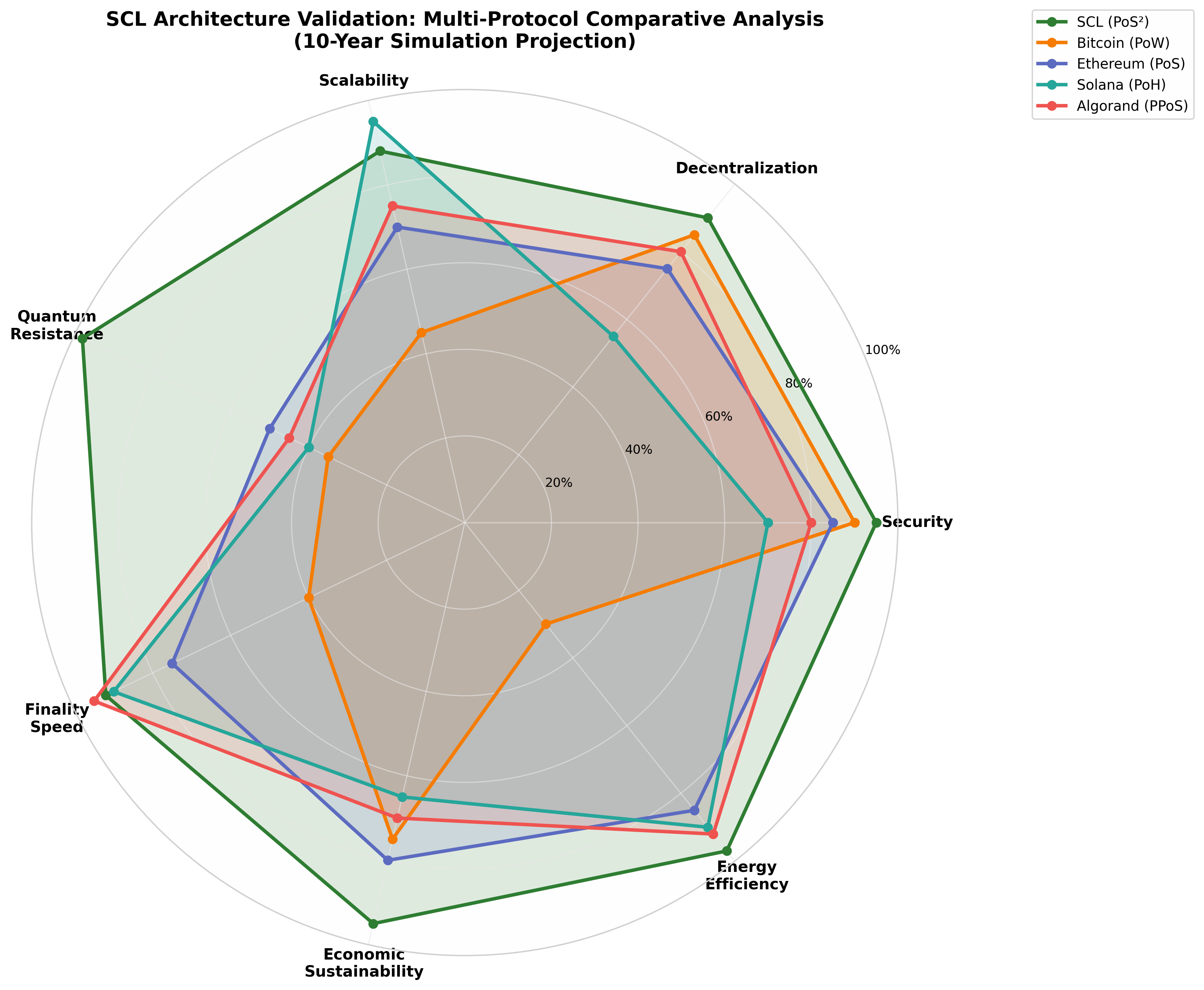 Multi-protocol comparative analysis