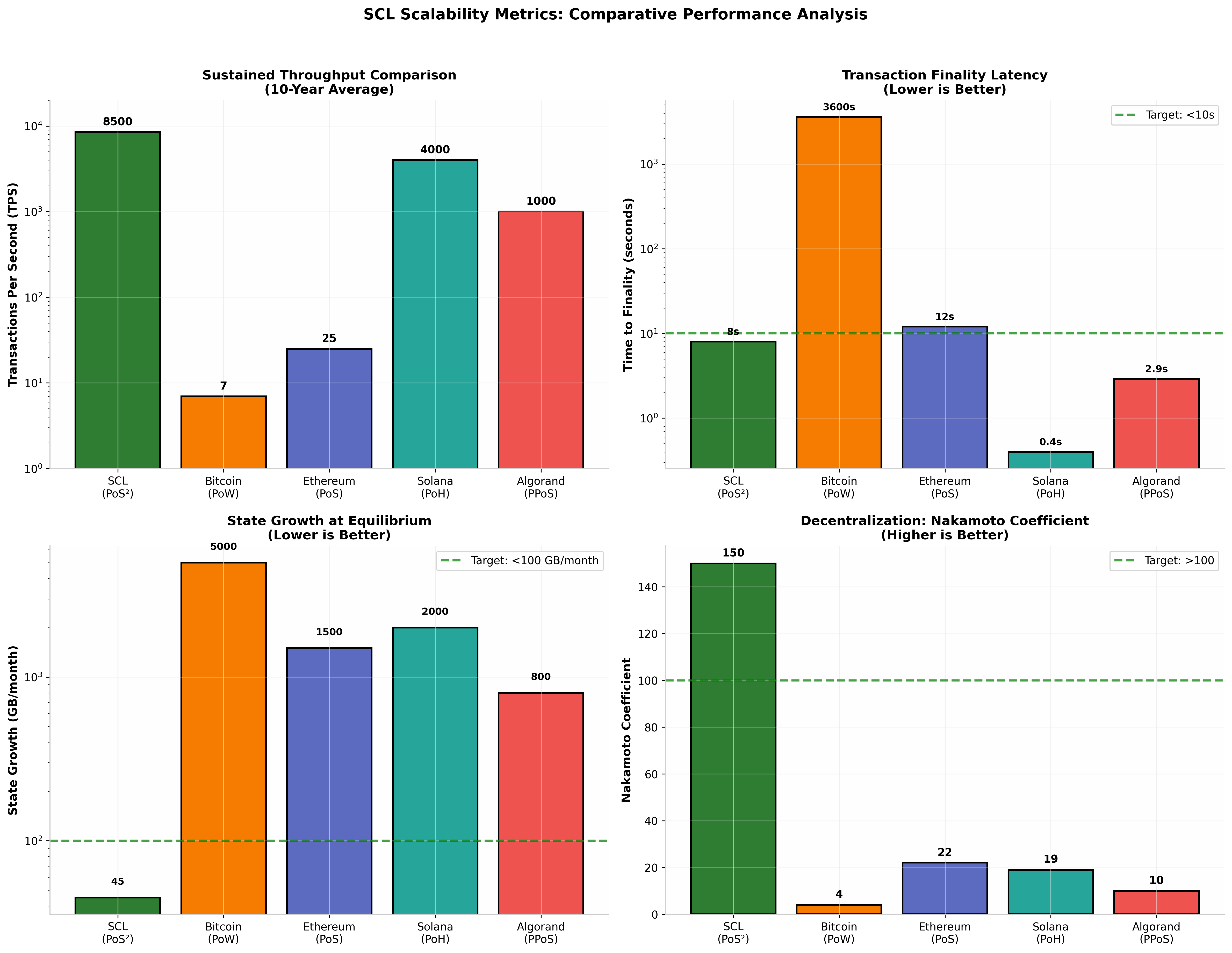 Scalability metrics comparison